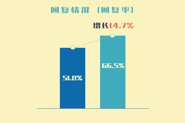 拼多多回復(fù)率夜間算嗎